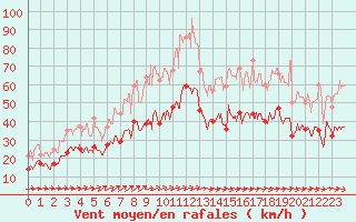 Courbe de la force du vent pour Vigie du Homet (50)