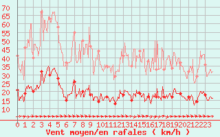 Courbe de la force du vent pour Saint Nicolas des Biefs (03)