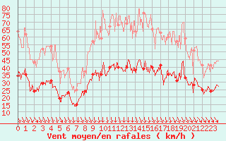 Courbe de la force du vent pour Nmes - Garons (30)