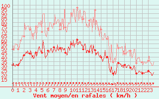 Courbe de la force du vent pour Toussus-le-Noble (78)