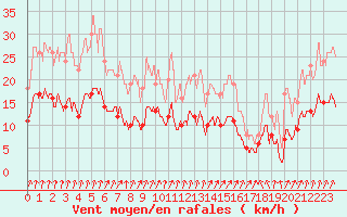 Courbe de la force du vent pour Dijon / Longvic (21)