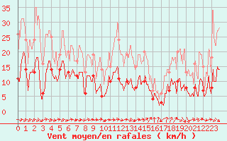 Courbe de la force du vent pour Ste (34)