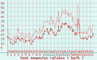 Courbe de la force du vent pour Valence (26)