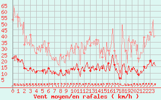 Courbe de la force du vent pour Guret Saint-Laurent (23)