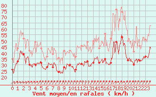 Courbe de la force du vent pour Blois (41)