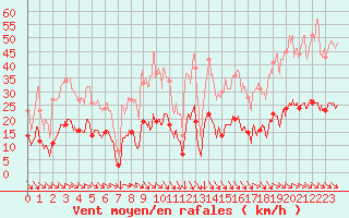 Courbe de la force du vent pour Leucate (11)