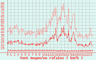 Courbe de la force du vent pour Angers-Beaucouz (49)