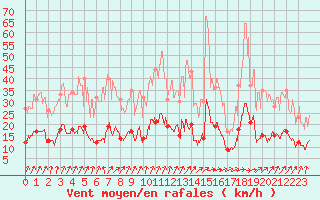 Courbe de la force du vent pour Metz (57)