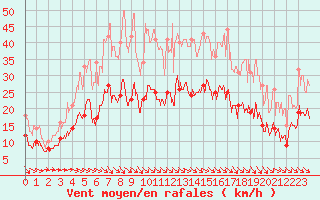 Courbe de la force du vent pour Quimper (29)