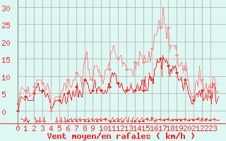 Courbe de la force du vent pour Dax (40)