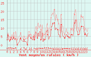 Courbe de la force du vent pour Avignon (84)