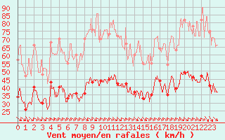 Courbe de la force du vent pour Perpignan (66)