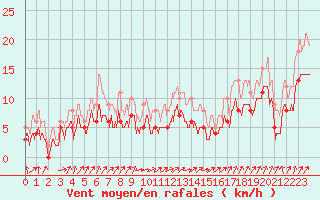 Courbe de la force du vent pour Deauville (14)