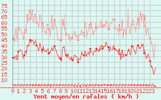 Courbe de la force du vent pour Hyres (83)