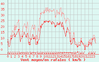 Courbe de la force du vent pour Aubenas - Lanas (07)