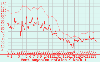 Courbe de la force du vent pour Mont-Aigoual (30)