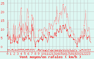 Courbe de la force du vent pour Saint-Girons (09)