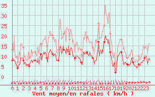 Courbe de la force du vent pour Quimper (29)