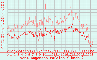 Courbe de la force du vent pour Figari (2A)