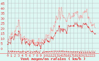 Courbe de la force du vent pour Bziers Cap d