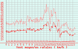 Courbe de la force du vent pour Tours (37)