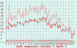 Courbe de la force du vent pour Aulnois-sous-Laon (02)