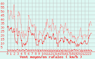 Courbe de la force du vent pour Perpignan (66)