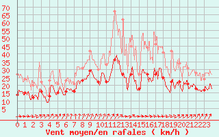 Courbe de la force du vent pour Rouen (76)