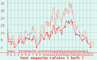 Courbe de la force du vent pour Brive-Souillac (19)