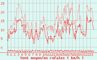 Courbe de la force du vent pour Angoulme - Brie Champniers (16)