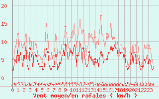 Courbe de la force du vent pour Clermont-Ferrand (63)