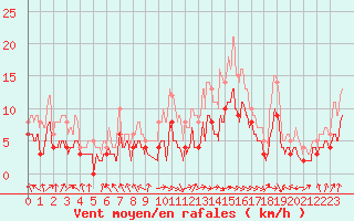 Courbe de la force du vent pour Lons-le-Saunier (39)