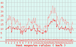 Courbe de la force du vent pour Bergerac (24)