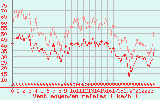 Courbe de la force du vent pour Ile du Levant (83)