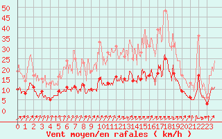 Courbe de la force du vent pour Trappes (78)