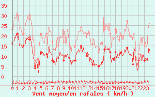 Courbe de la force du vent pour Poitiers (86)