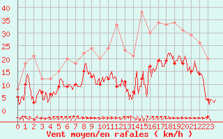 Courbe de la force du vent pour Le Luc - Cannet des Maures (83)