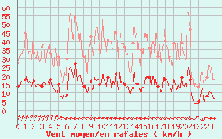 Courbe de la force du vent pour Vichy (03)