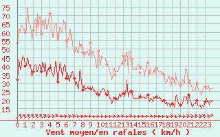 Courbe de la force du vent pour Ile de Groix (56)