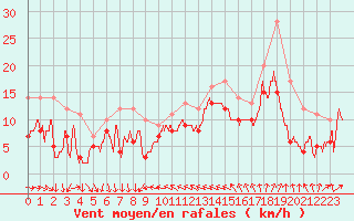 Courbe de la force du vent pour Nice (06)