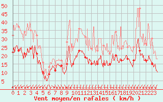 Courbe de la force du vent pour Beauvais (60)