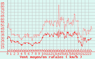 Courbe de la force du vent pour Poitiers (86)