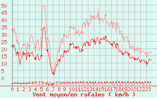 Courbe de la force du vent pour La Rochelle - Aerodrome (17)