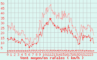Courbe de la force du vent pour Poitiers (86)