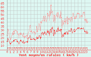 Courbe de la force du vent pour Rennes (35)