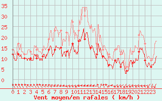 Courbe de la force du vent pour Istres (13)