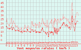 Courbe de la force du vent pour Bordeaux (33)