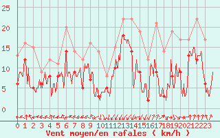 Courbe de la force du vent pour Pointe de Socoa (64)