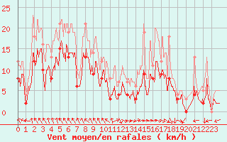 Courbe de la force du vent pour Orange (84)