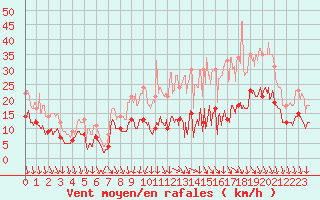 Courbe de la force du vent pour Brive-Souillac (19)